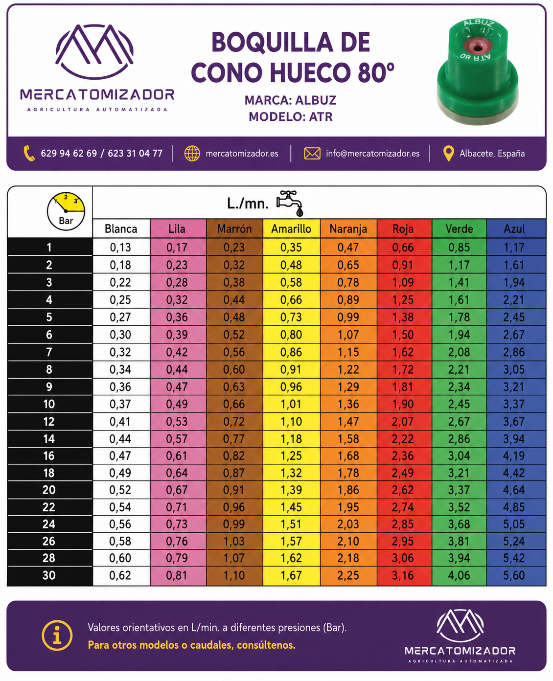 Tabla caudales boquilla Albuz ATR 80
