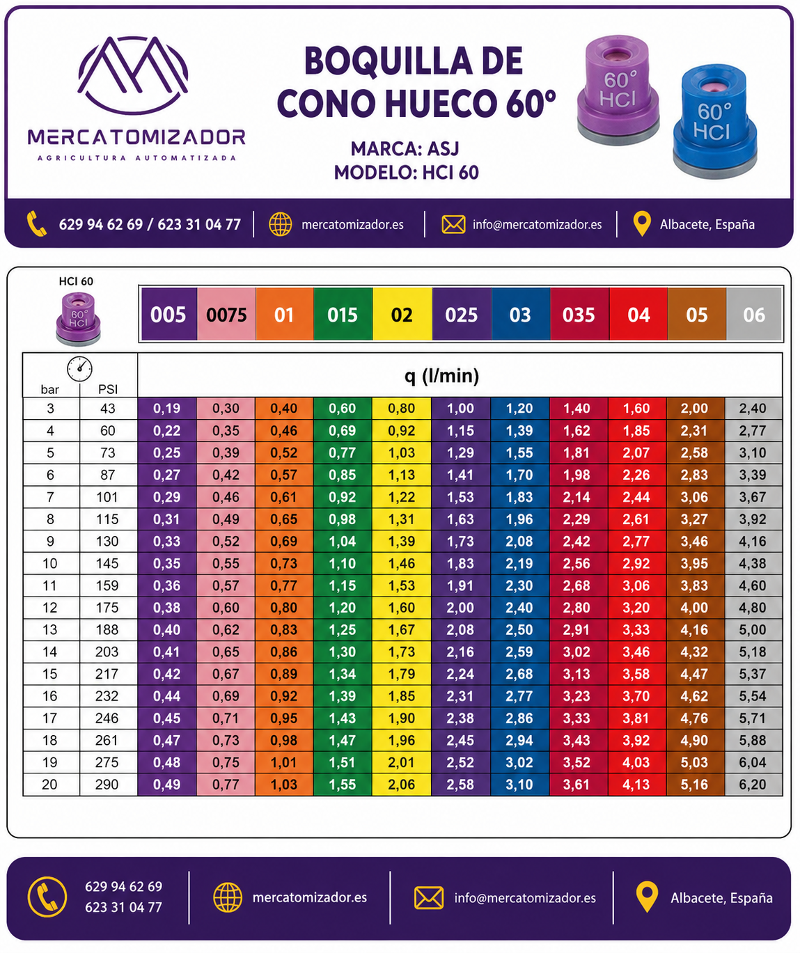 Tabla caudales boquilla ASJ HCI 60