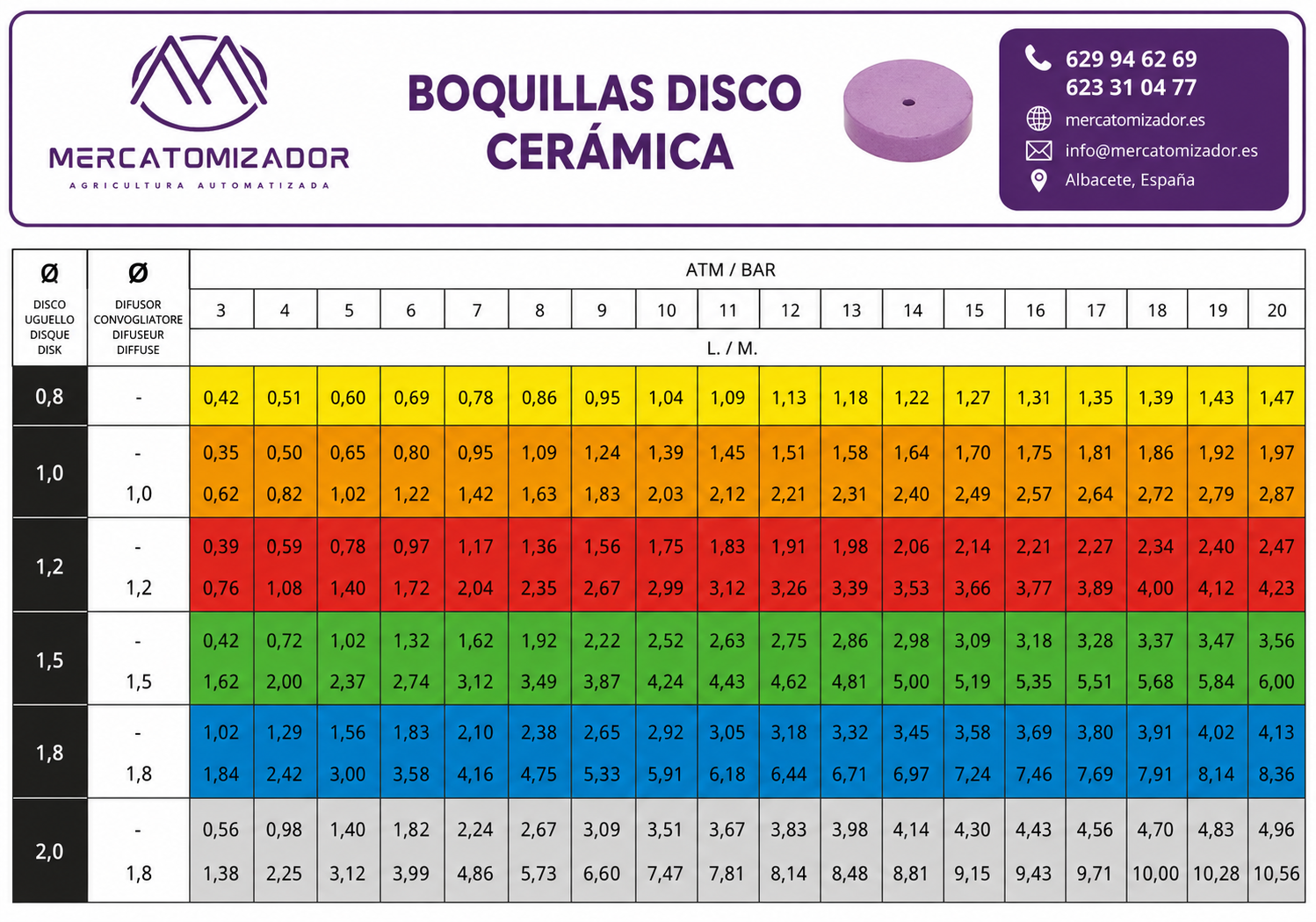 Tabla caudales boquilla disco cerámico